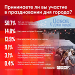 Большинство респондентов ПЛН не посещает городские праздники