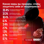 Больше трети респондентов ПЛН никогда не отвечают на звонки с незнакомых номеров