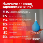 Большинство респондентов ПЛН считает, что систему ОМС нужно глобально менять