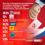 Почти 39% участников опроса ПЛН проголосовали бы за «Единую Россию»
