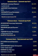 После обработки 43% бюллетеней Александр Козловский набирает почти 50% на выборах в ГД