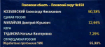 Данные ЦИК России