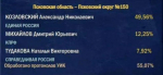 Данные ЦИК России
