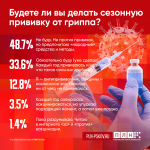 Большинство респондентов ПЛН предпочитают «народные» средства и методы для борьбы с гриппом