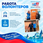216 волонтеров помогали избирателям на минувших выборах в Псковской области