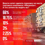 Большинство респондентов ПЛН хочет видеть красивый газон на месте ТК «Магеллан» в Пскове — опрос