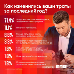 Большинство респондентов ПЛН тратит деньги только на самое необходимое